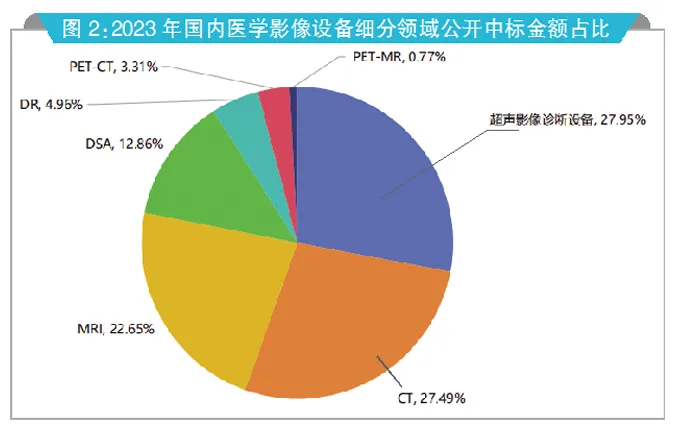 醫(yī)藥經(jīng)濟報：醫(yī)學(xué)影像設(shè)備國產(chǎn)化率全速向上