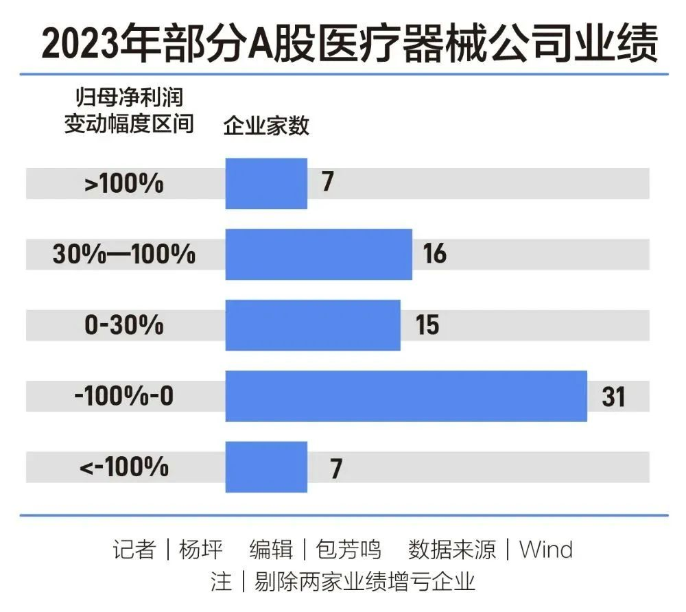 醫(yī)療器械2023年業(yè)績整體下滑， 加速 “出?！?、沖刺高端成破局關(guān)鍵